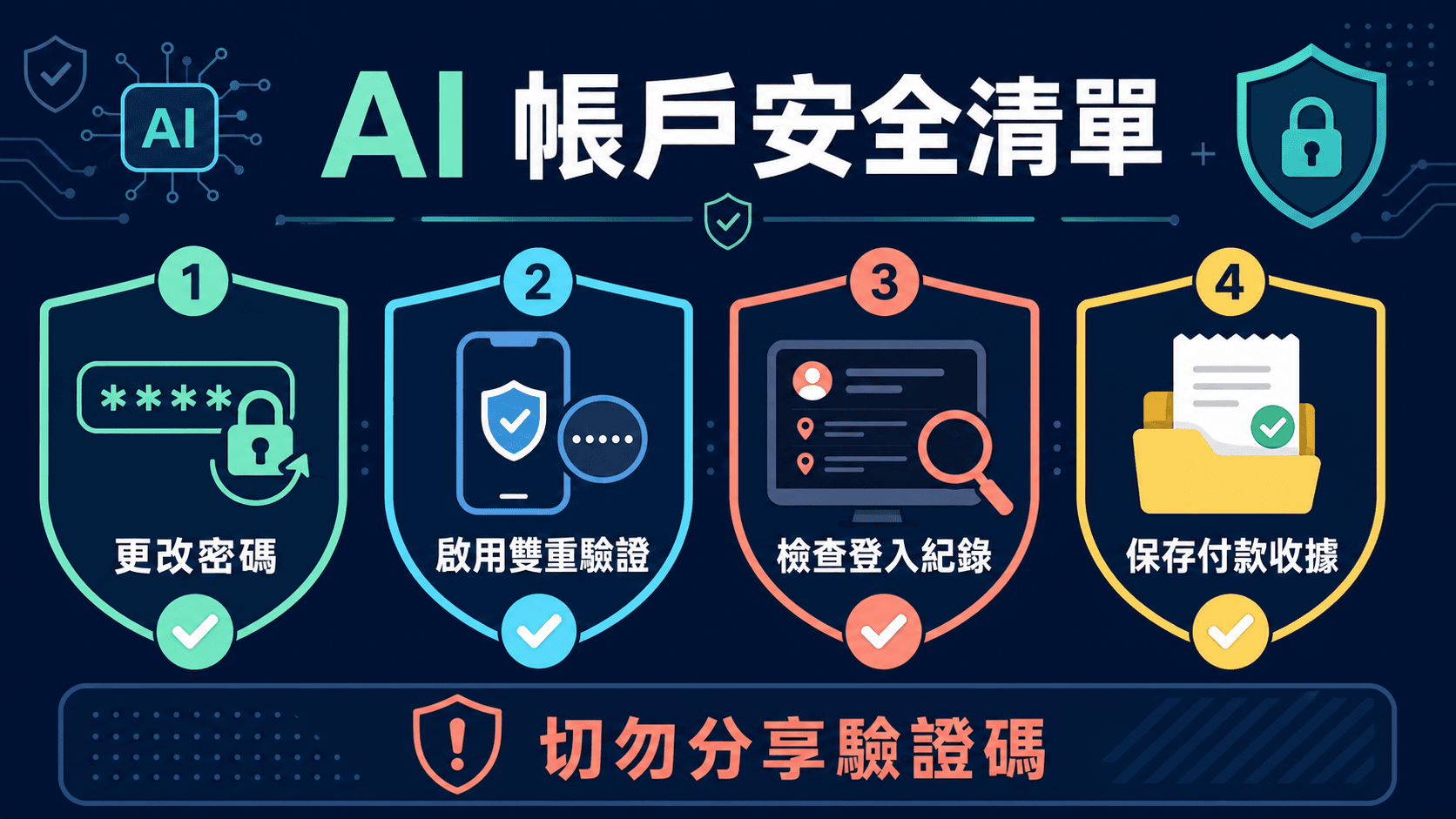 AI 訂閱帳戶付款前、交付後及異常處理安全清單