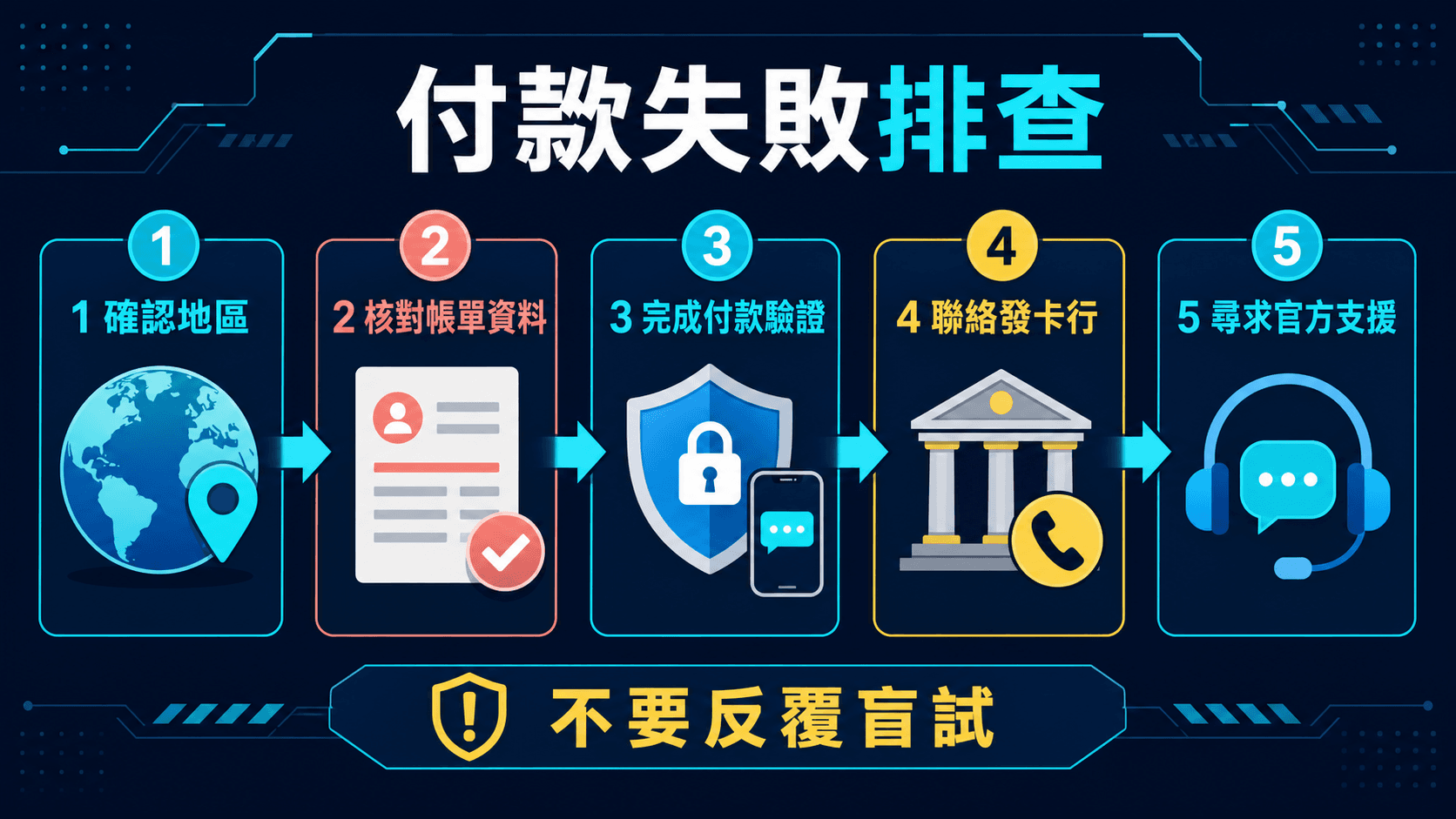 ChatGPT 與 Claude 付款失敗排查流程