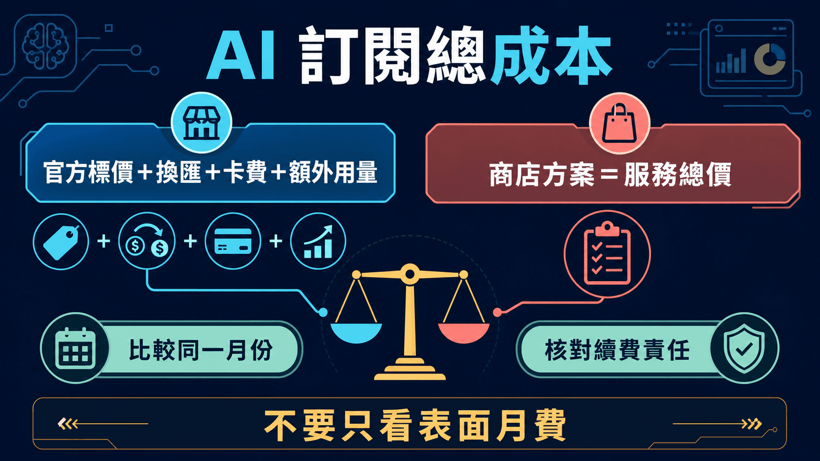 ChatGPT 與 Claude 官方美元價格、港幣換算、卡費及服務總價比較