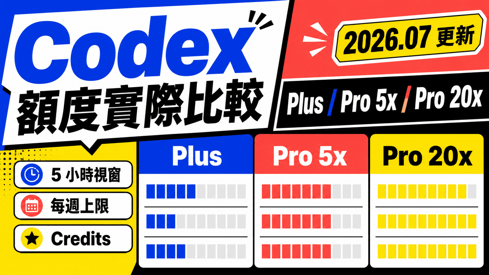 Codex Plus、Pro 5x、Pro 20x 額度、五小時視窗及每週上限比較資訊圖
