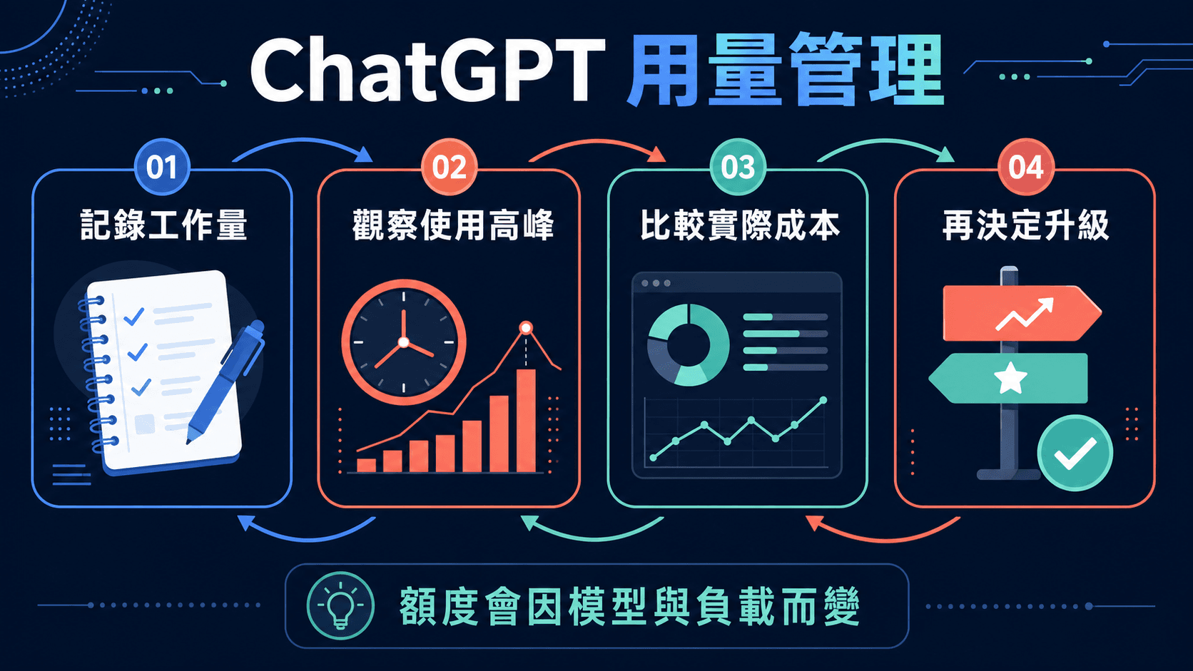 ChatGPT Plus、Pro 5x、20x 與 Codex 動態用量比較