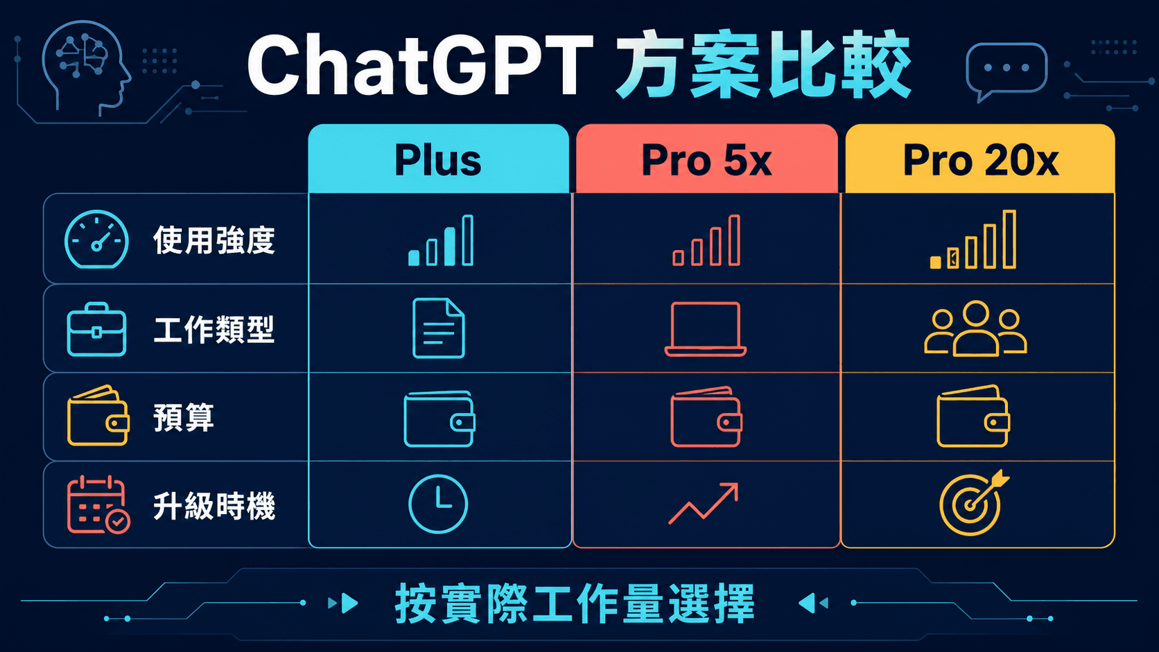 ChatGPT Plus、Pro 5x 與 Pro 20x 方案選擇比較