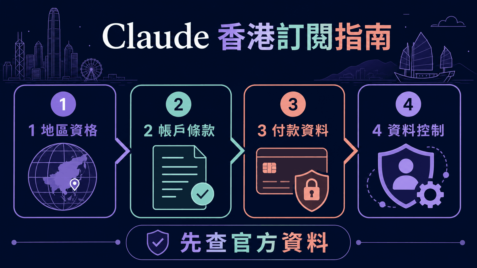 Claude 香港訂閱前檢查:地區、帳戶、付款、私隱與條款