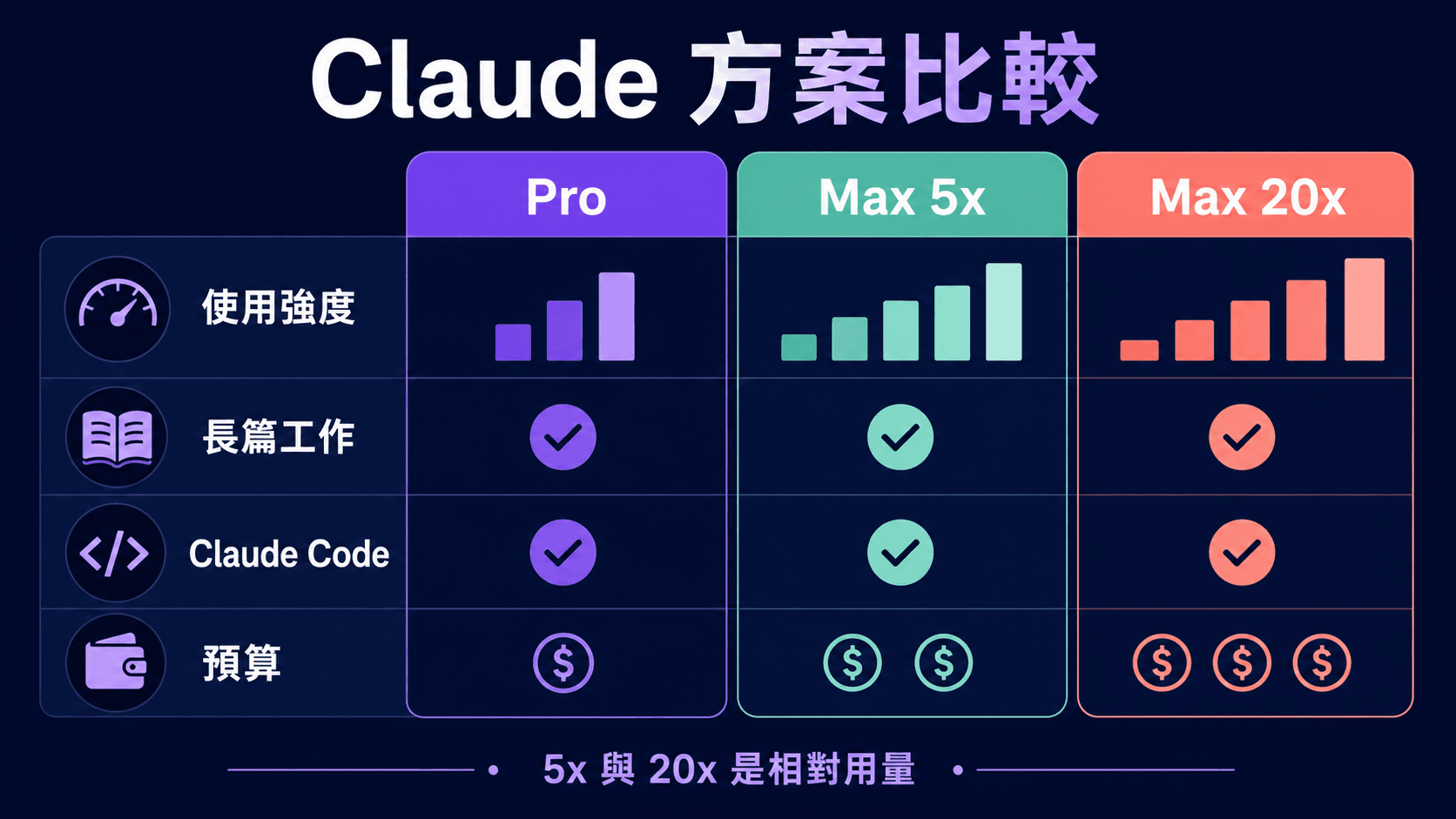 Claude Pro、Max 5x、Max 20x 價格、用量與 Claude Code 比較
