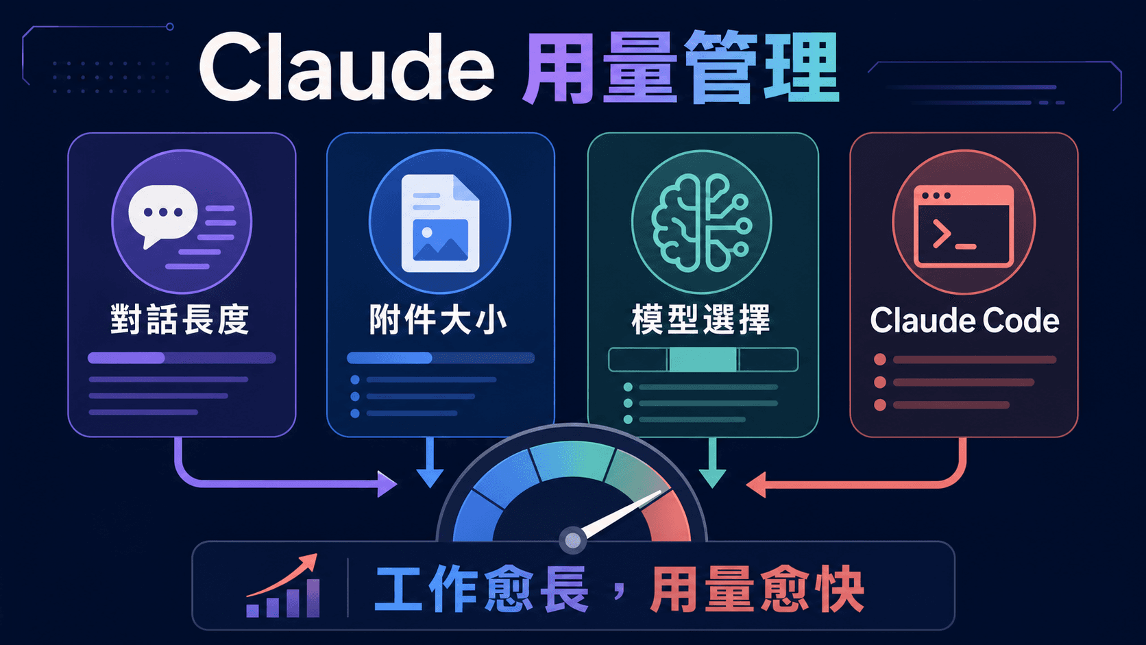 Claude Pro、Max 與 Claude Code 的五小時 session 和動態用量指南