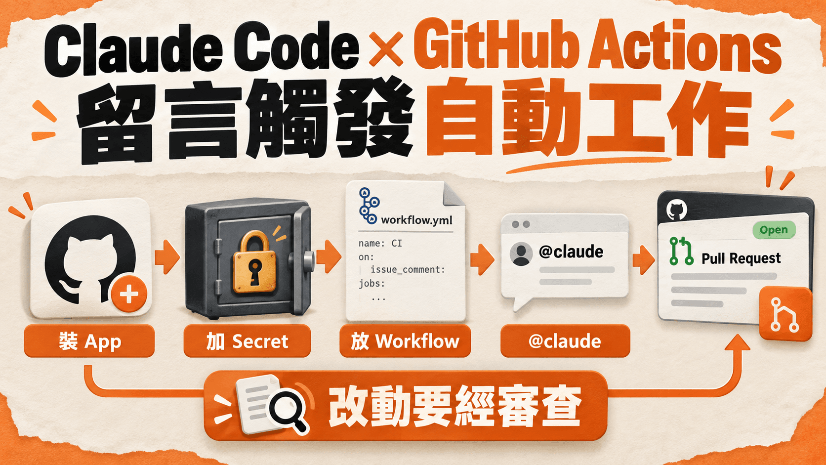 資訊圖解:Claude Code × GitHub Actions,留言觸發自動工作;裝 App → 加 Secret → 放 Workflow → @claude;改動要經審查