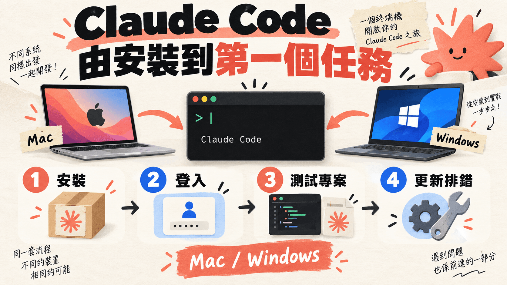 資訊圖解:Claude Code,由安裝到第一個任務;安裝 → 登入 → 測試專案 → 更新排錯;Mac / Windows
