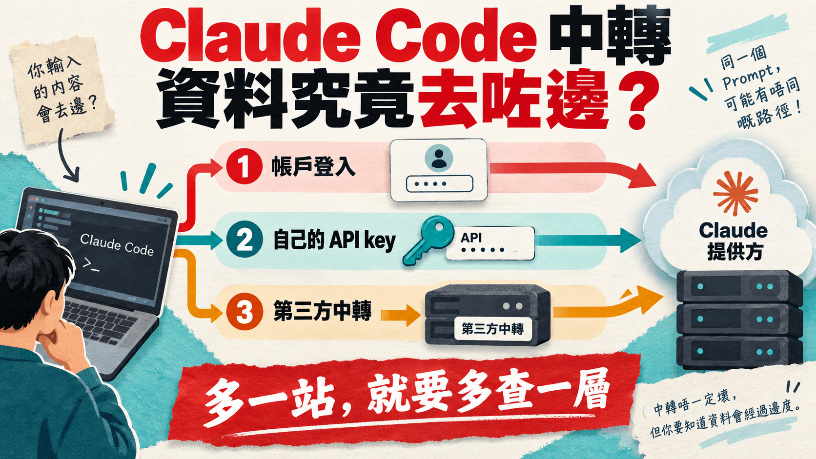 資訊圖解:Claude Code 中轉,資料究竟去咗邊?;帳戶登入|自己的 API key|第三方中轉;多一站,就要多查一層