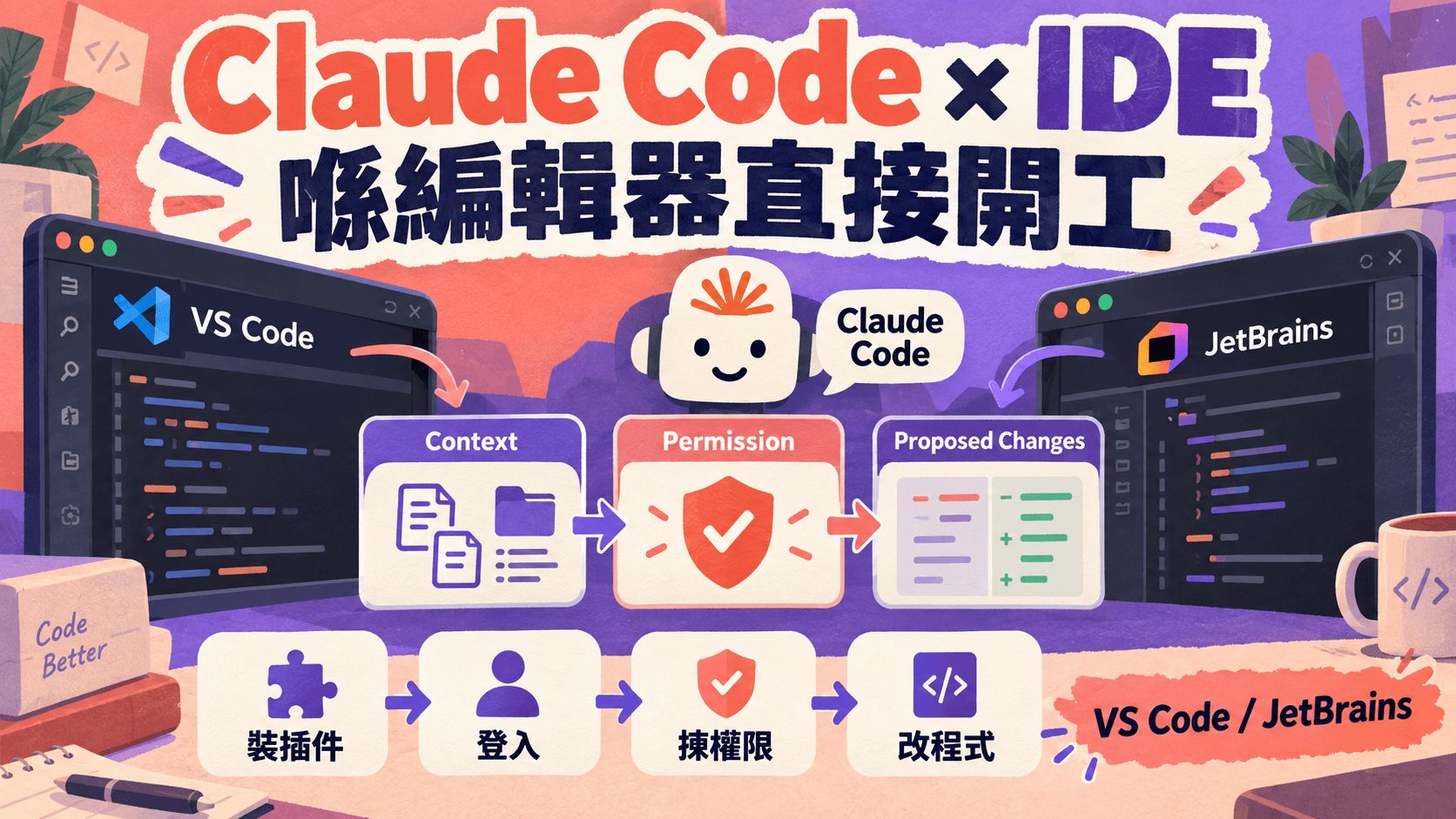 資訊圖解:Claude Code × IDE,喺編輯器直接開工;裝插件 → 登入 → 揀權限 → 改程式;VS Code / JetBrains