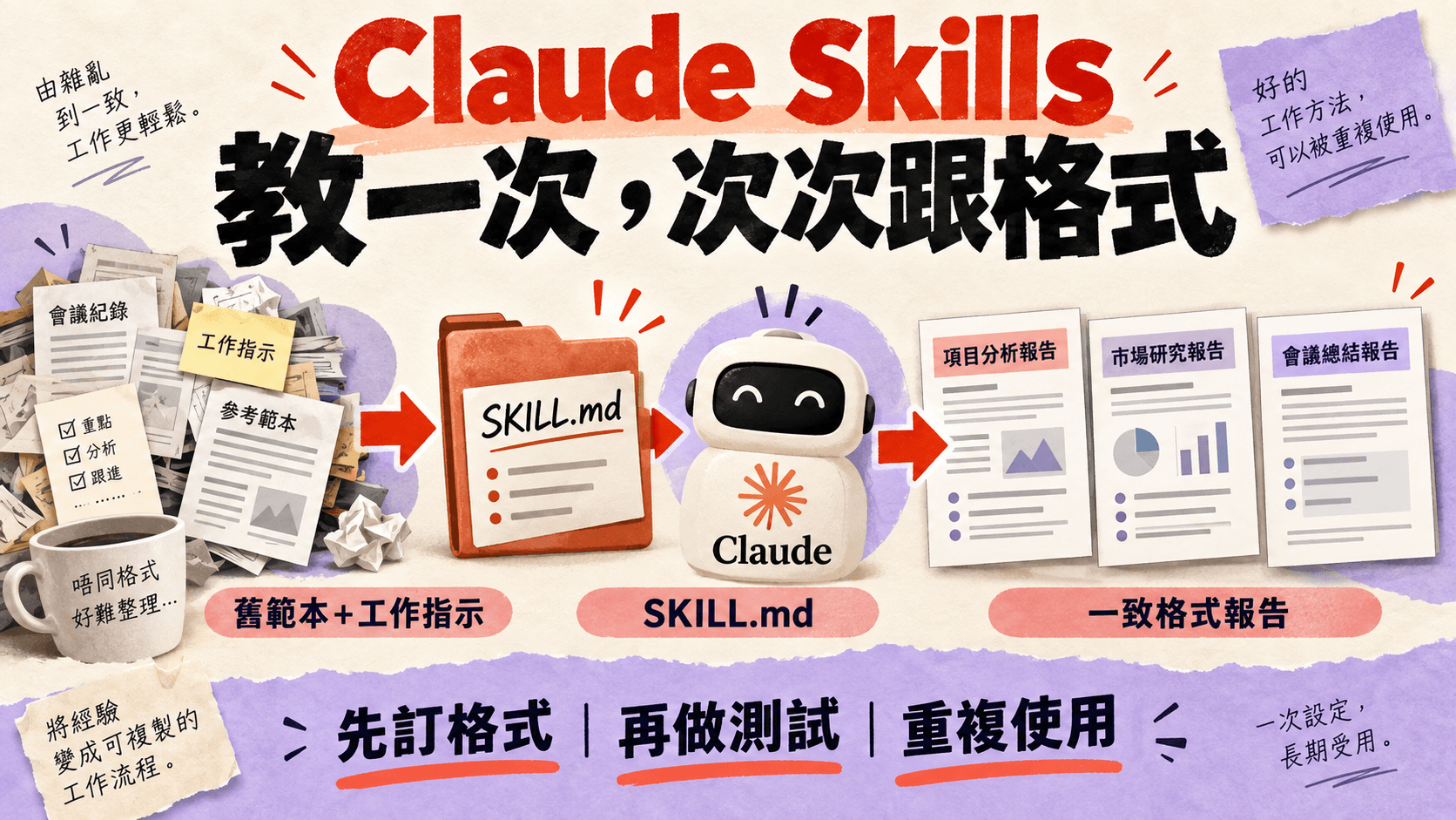 資訊圖解:Claude Skills,教一次,次次跟格式;舊範本+工作指示 → SKILL.md → 一致格式報告;先訂格式|再做測試|重複使用