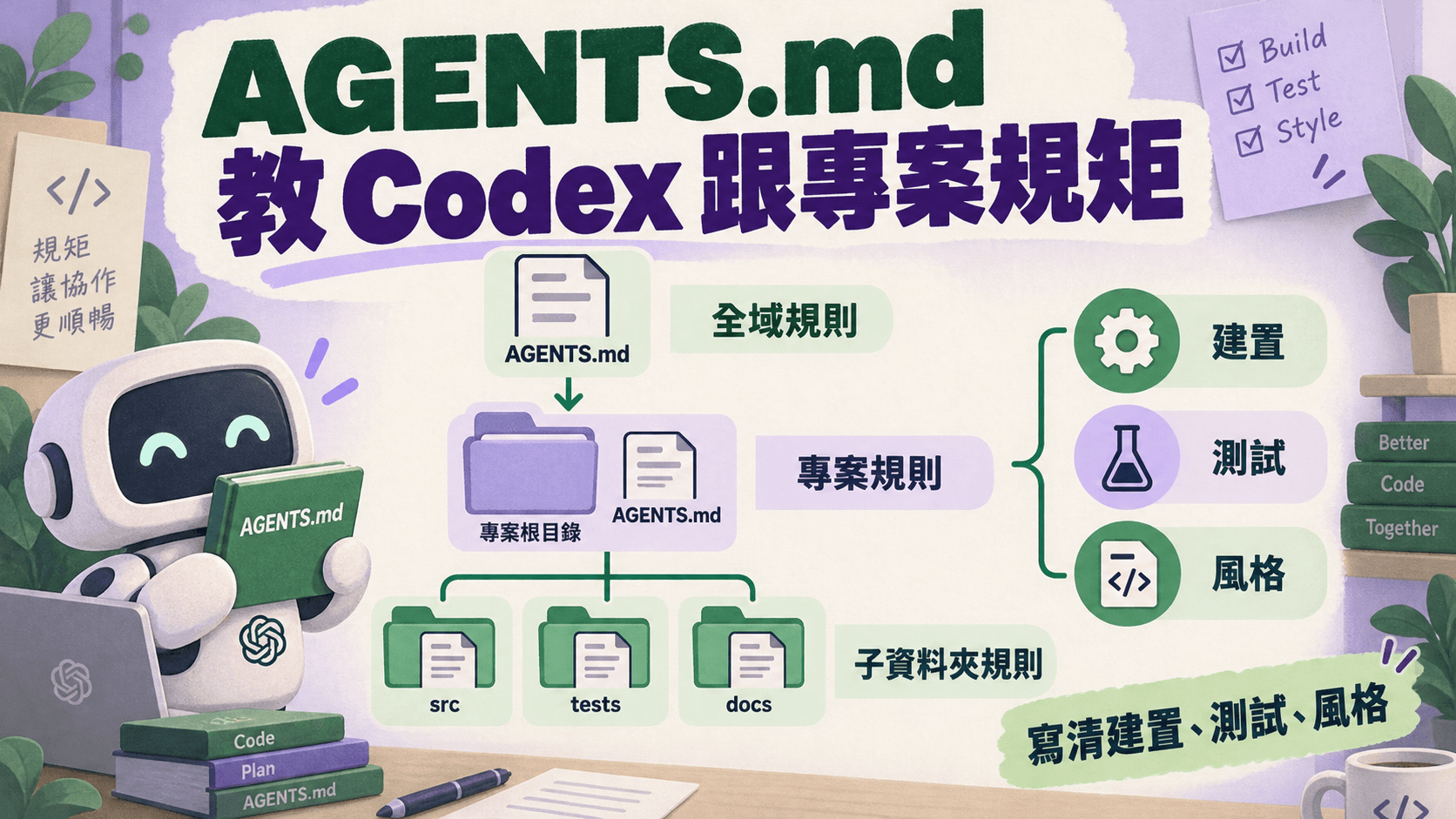 資訊圖解:AGENTS.md,教 Codex 跟專案規矩;全域規則 → 專案規則 → 子資料夾規則;寫清建置、測試、風格