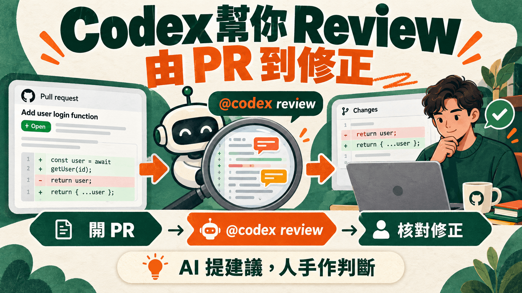資訊圖解:Codex 幫你 Review,由 PR 到修正;開 PR → @codex review → 核對修正;AI 提建議,人手作判斷