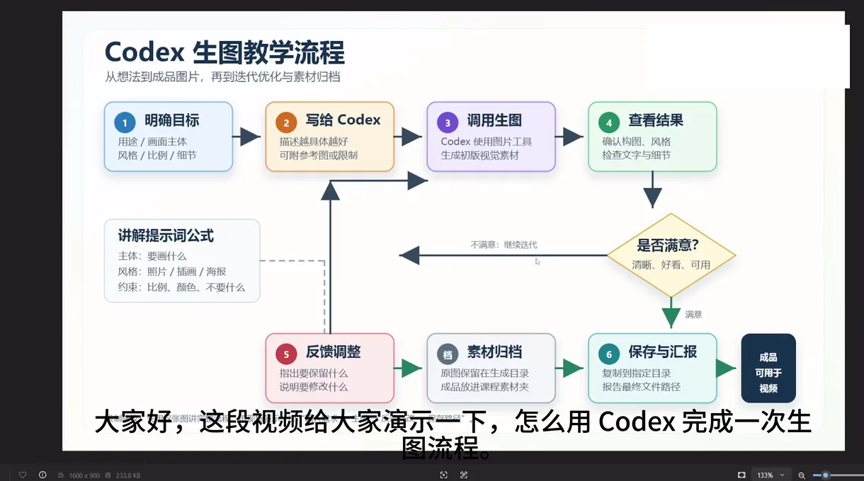Codex 生圖工作流程,由明確目標、提示、生成、評圖、修改到素材歸檔