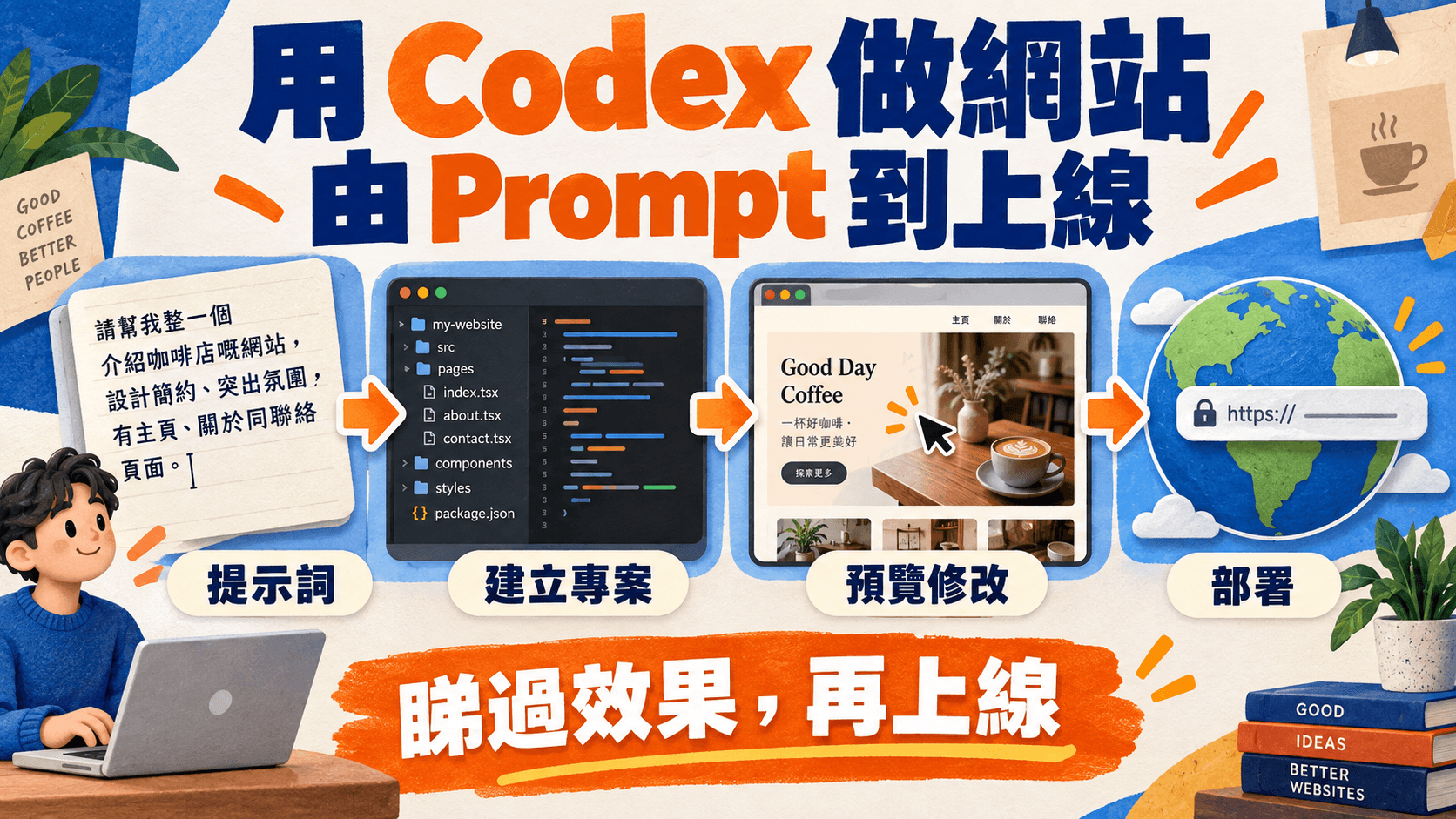 資訊圖解:用 Codex 做網站,由 Prompt 到上線;提示詞 → 建立專案 → 預覽修改 → 部署;睇過效果,再上線