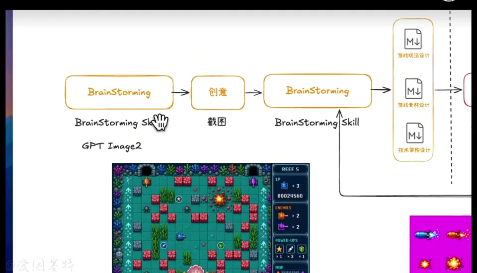由 Brainstorming、設計文件、資產生成、目標與驗收組成的 Codex 遊戲設計工作流