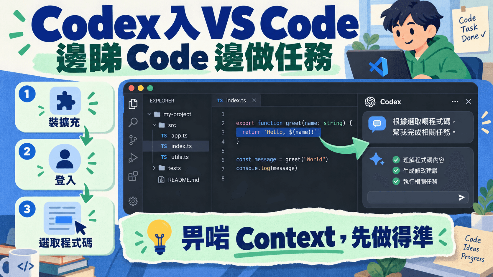 資訊圖解:Codex 入 VS Code,邊睇 Code 邊做任務;裝擴充 → 登入 → 選取程式碼;畀啱 Context,先做得準