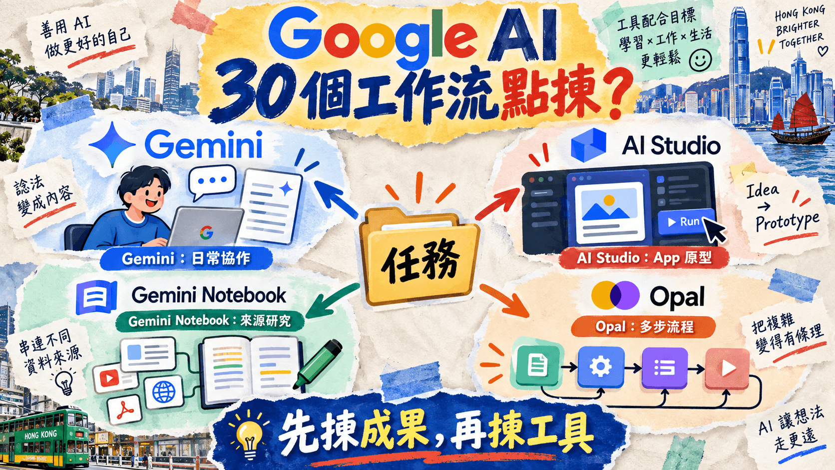 Google AI,30 個工作流點揀?;Gemini:日常協作|AI Studio:App 原型|Gemini Notebook:來源研究|Opal:多步流程;先揀成果,再揀工具