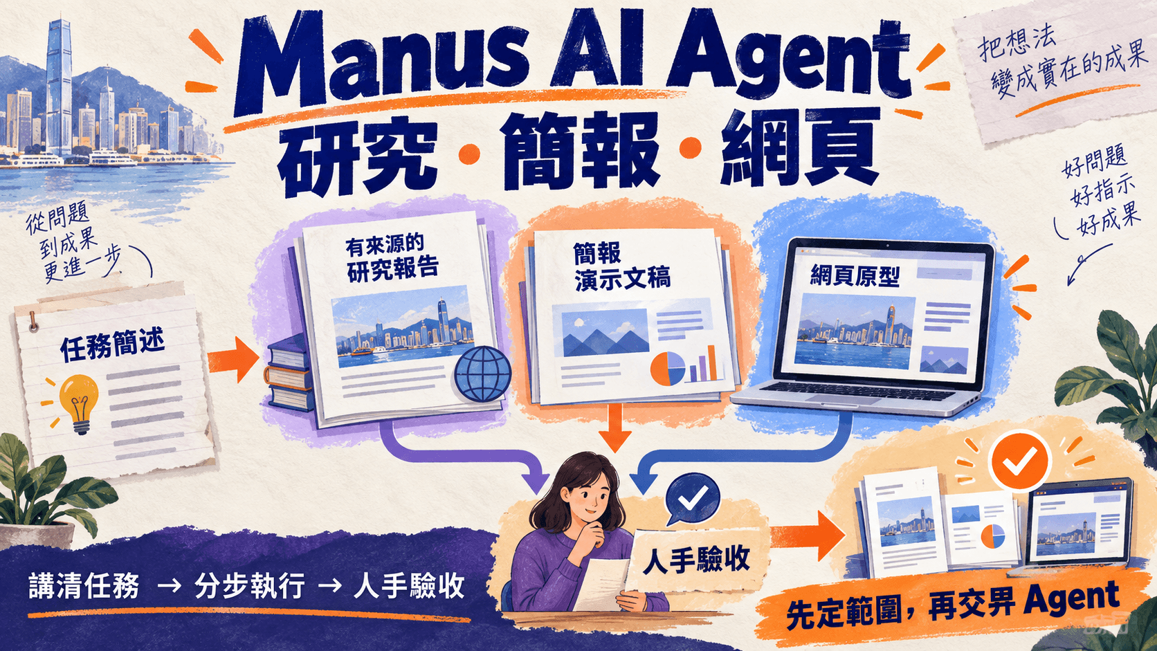 Manus AI Agent,研究・簡報・網頁;講清任務 → 分步執行 → 人手驗收;先定範圍,再交畀 Agent