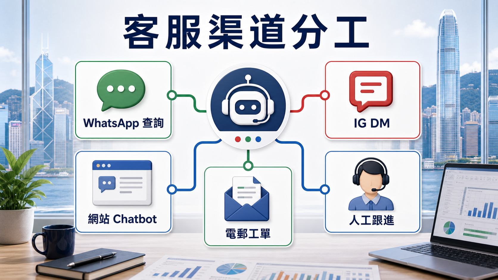 客服渠道分工:WhatsApp 查詢、IG DM、網站 Chatbot、電郵工單、人工跟進