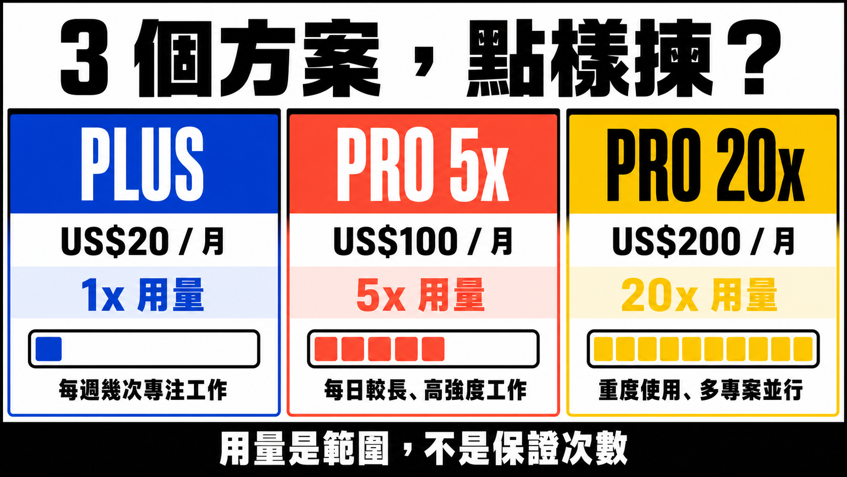 香港用家選擇 Codex Plus、Pro 5x、Pro 20x 的方案比較資訊圖