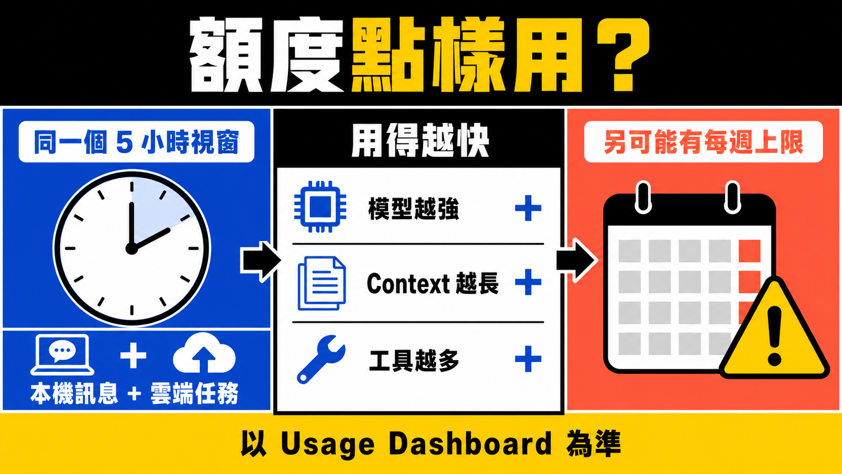 Codex 五小時視窗、動態任務消耗和每週上限的香港資訊圖