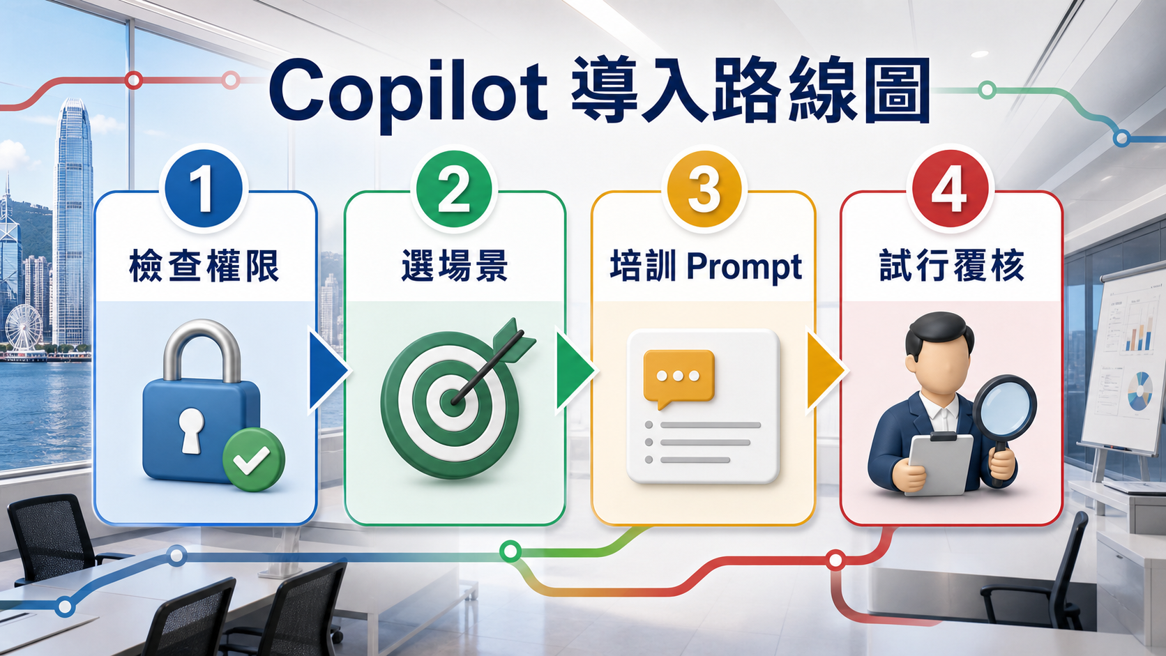 Copilot 導入路線圖：檢查權限、選場景、培訓 Prompt、試行覆核